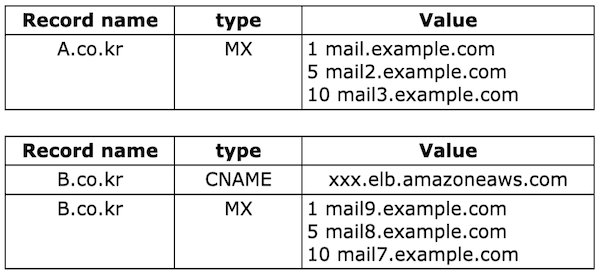 dns_cname_mx_Record_route_list