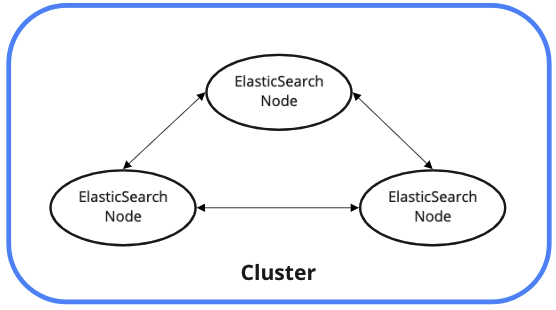 es cluster