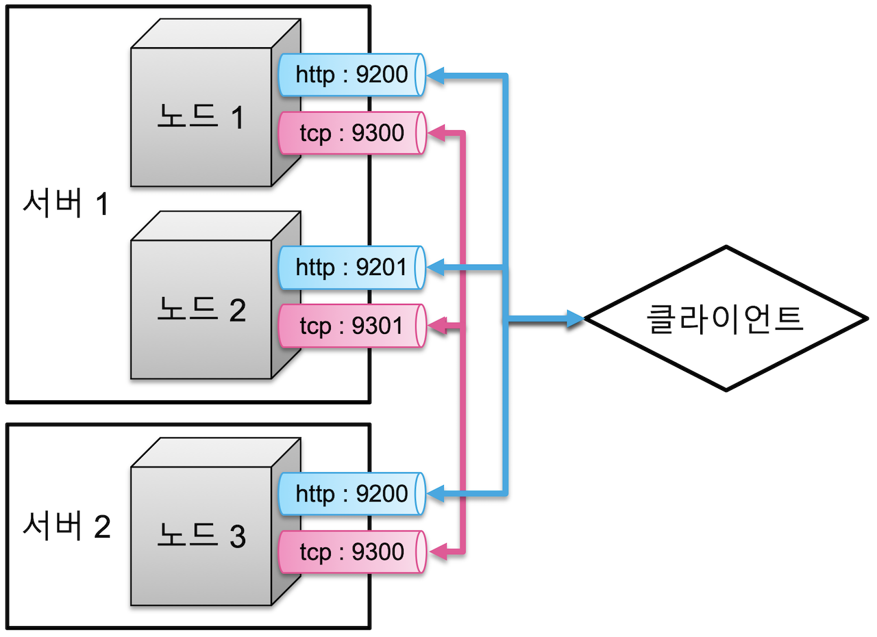 es cluster